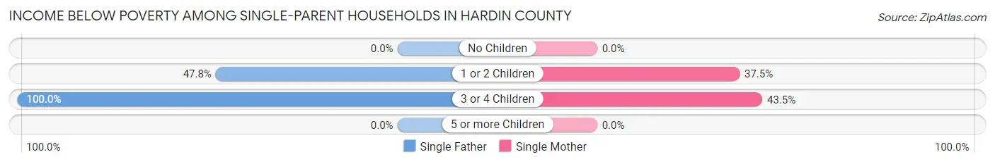 Income Below Poverty Among Single-Parent Households in Hardin County