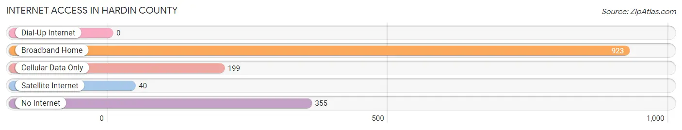 Internet Access in Hardin County
