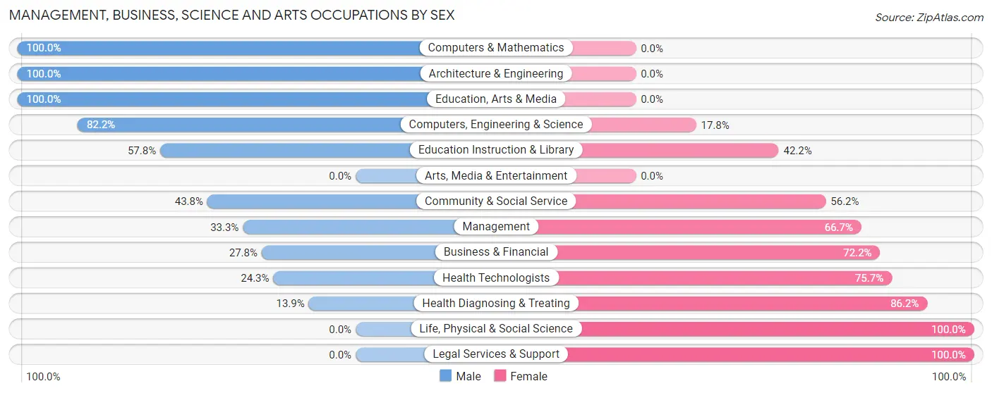 Management, Business, Science and Arts Occupations by Sex in Hardin County