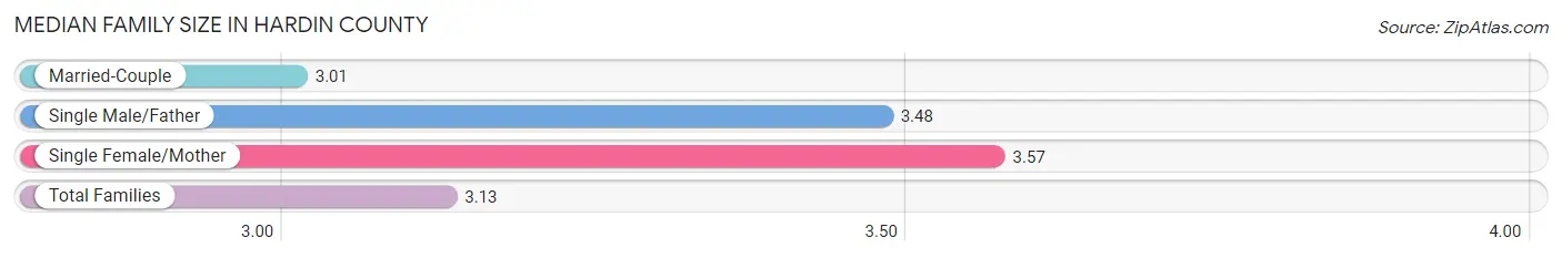 Median Family Size in Hardin County