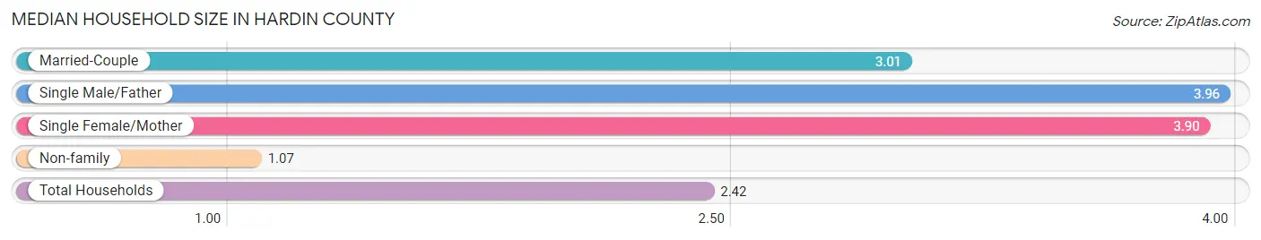 Median Household Size in Hardin County