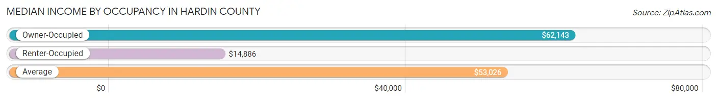 Median Income by Occupancy in Hardin County