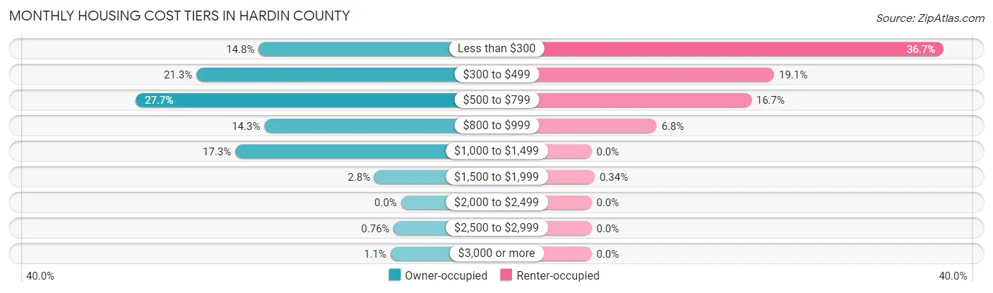 Monthly Housing Cost Tiers in Hardin County