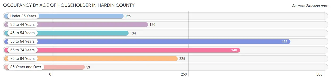Occupancy by Age of Householder in Hardin County
