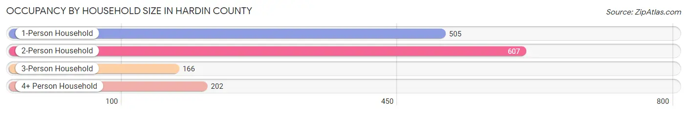 Occupancy by Household Size in Hardin County