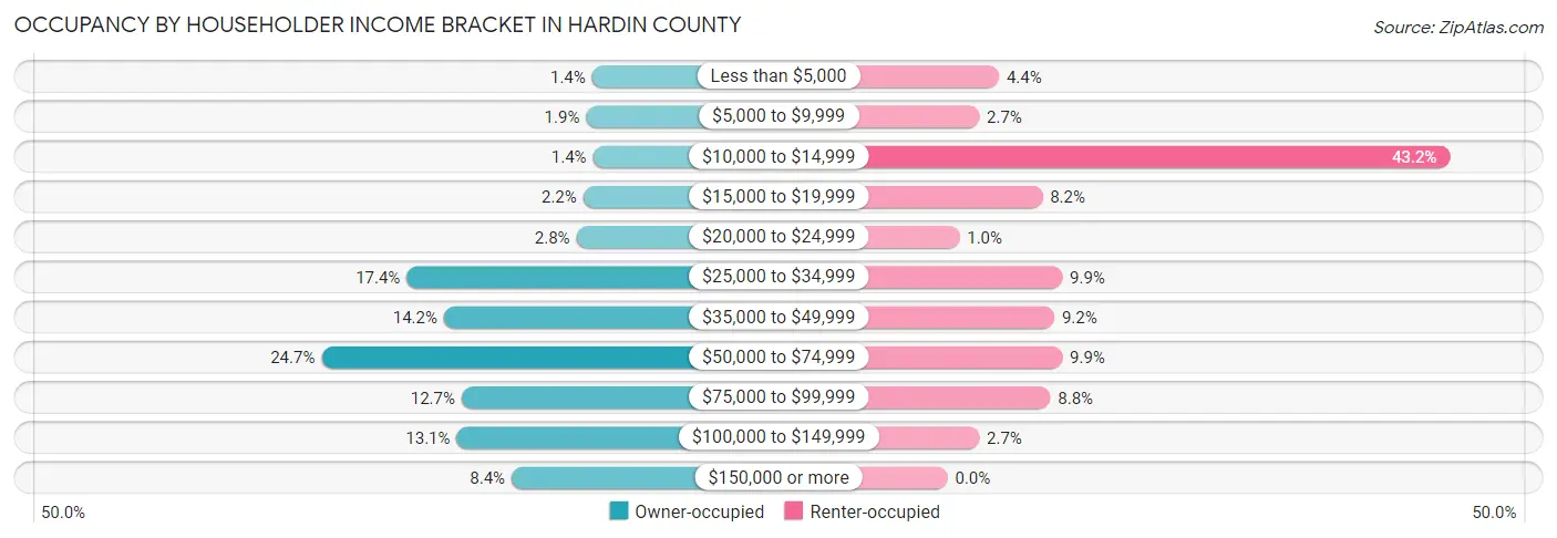 Occupancy by Householder Income Bracket in Hardin County