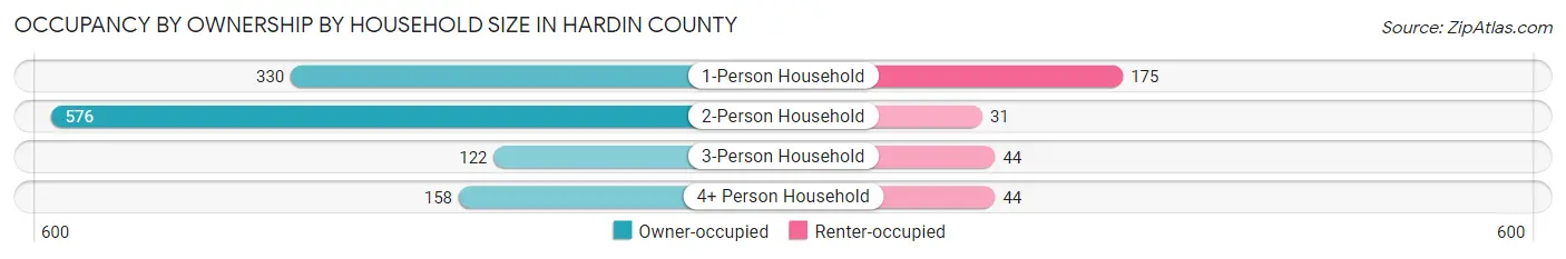 Occupancy by Ownership by Household Size in Hardin County
