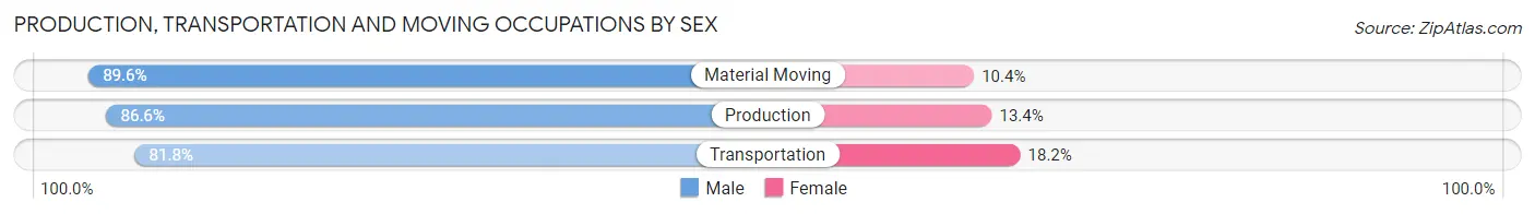 Production, Transportation and Moving Occupations by Sex in Hardin County