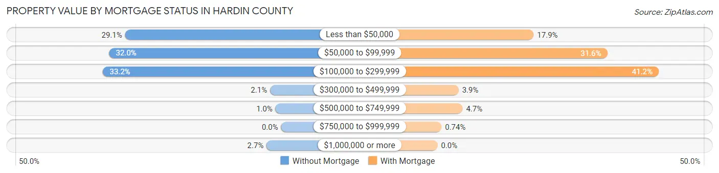 Property Value by Mortgage Status in Hardin County