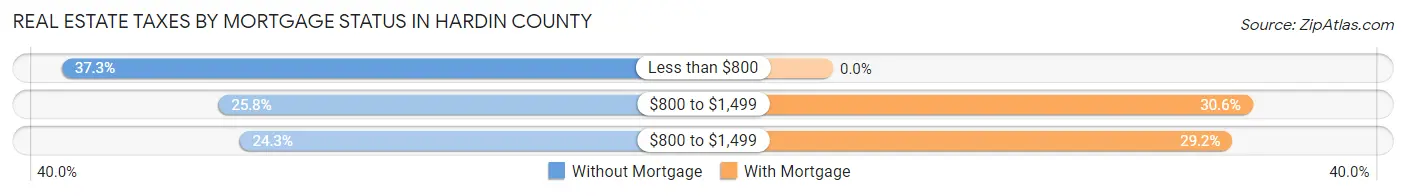Real Estate Taxes by Mortgage Status in Hardin County
