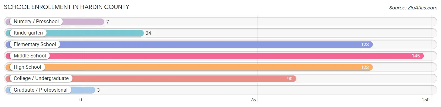 School Enrollment in Hardin County