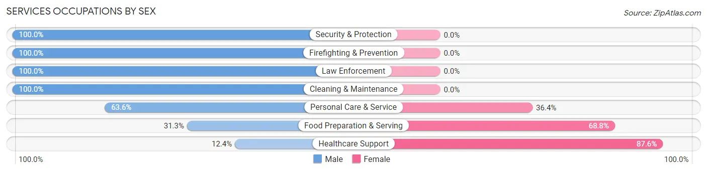 Services Occupations by Sex in Hardin County