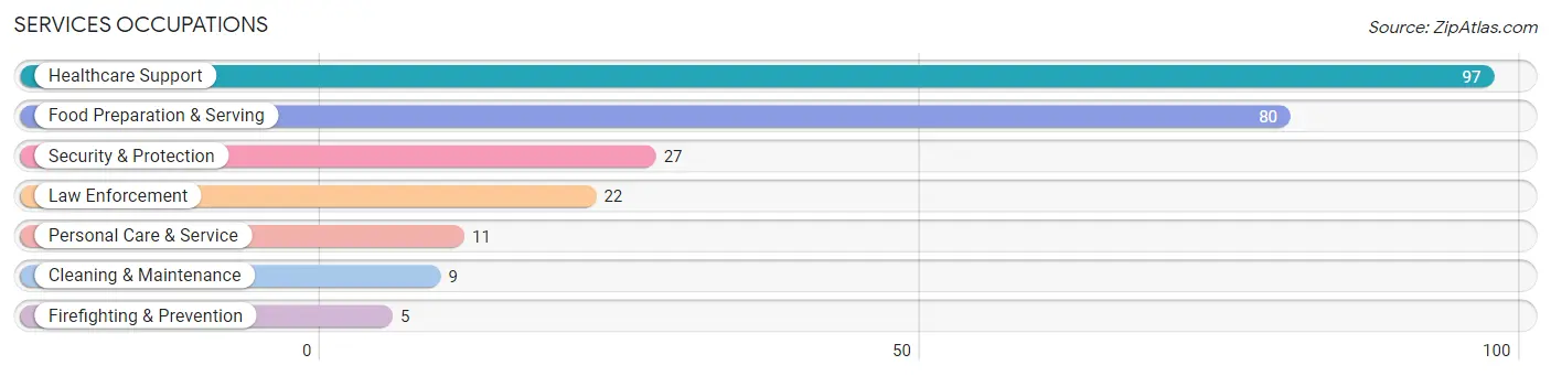 Services Occupations in Hardin County
