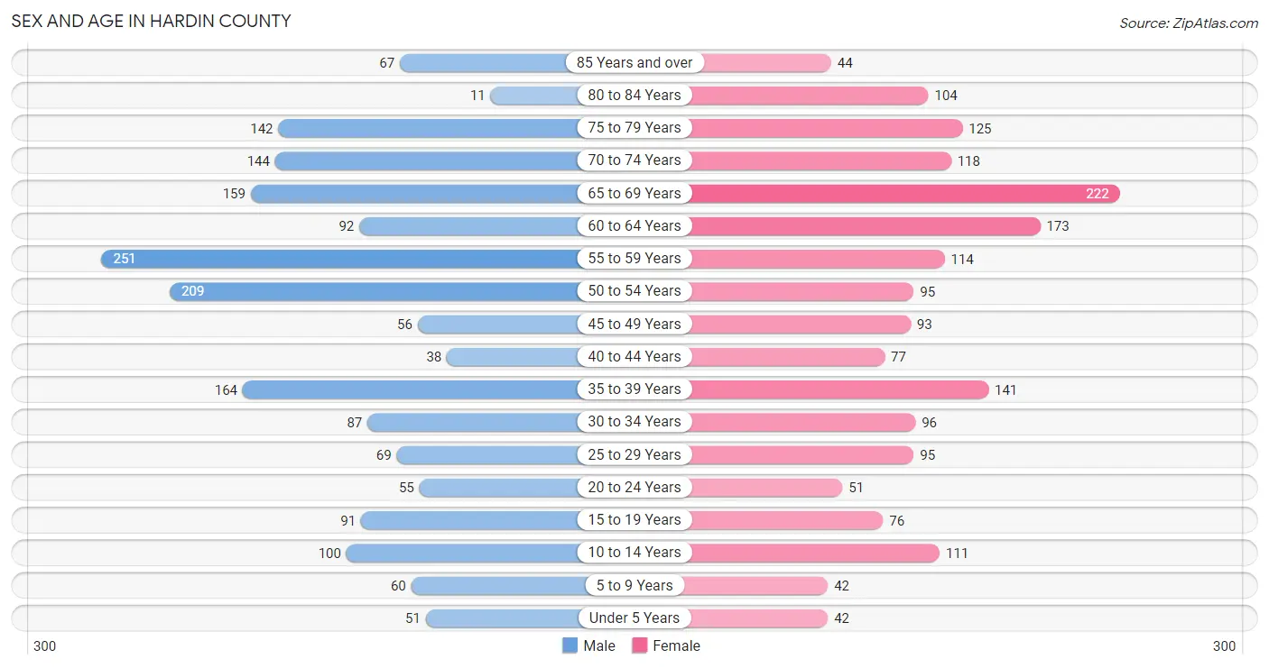 Sex and Age in Hardin County