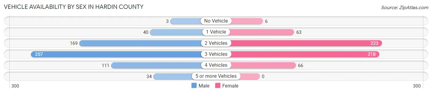 Vehicle Availability by Sex in Hardin County