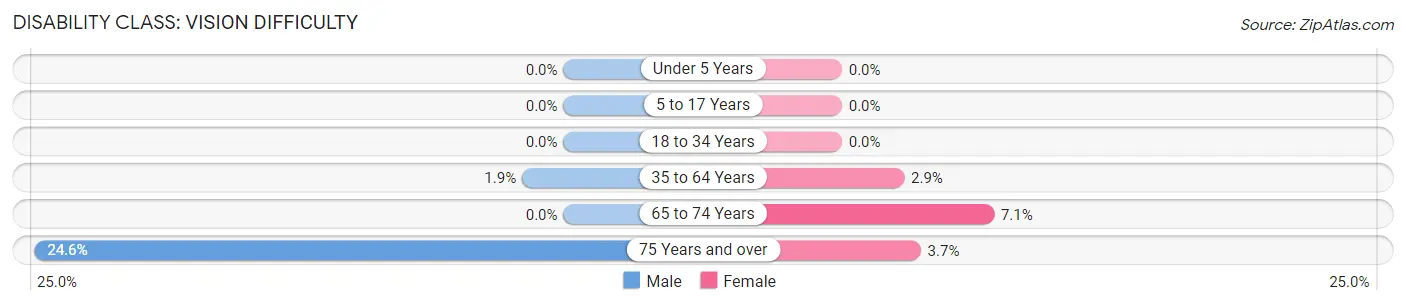 Disability in Hardin County: <span>Vision Difficulty</span>