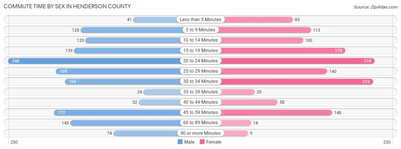 Commute Time by Sex in Henderson County