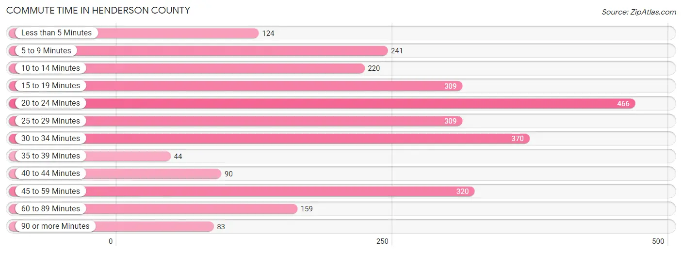 Commute Time in Henderson County