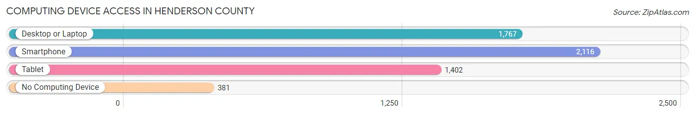 Computing Device Access in Henderson County