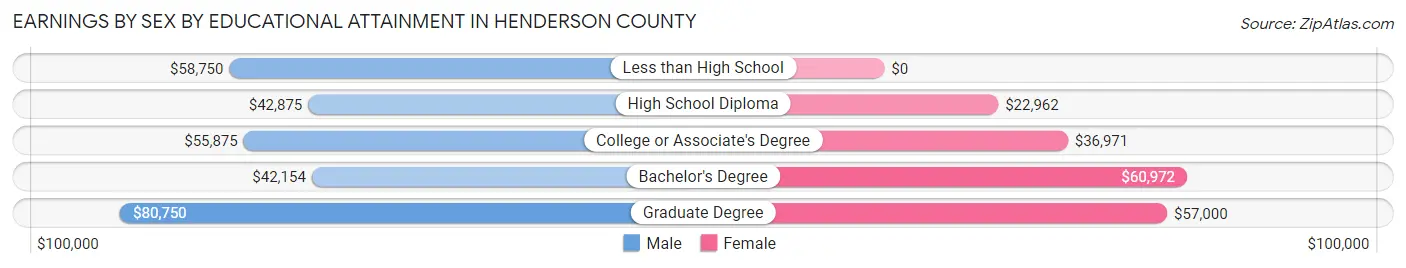 Earnings by Sex by Educational Attainment in Henderson County