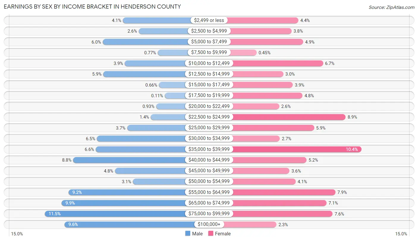 Earnings by Sex by Income Bracket in Henderson County