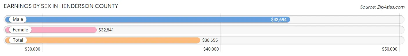 Earnings by Sex in Henderson County