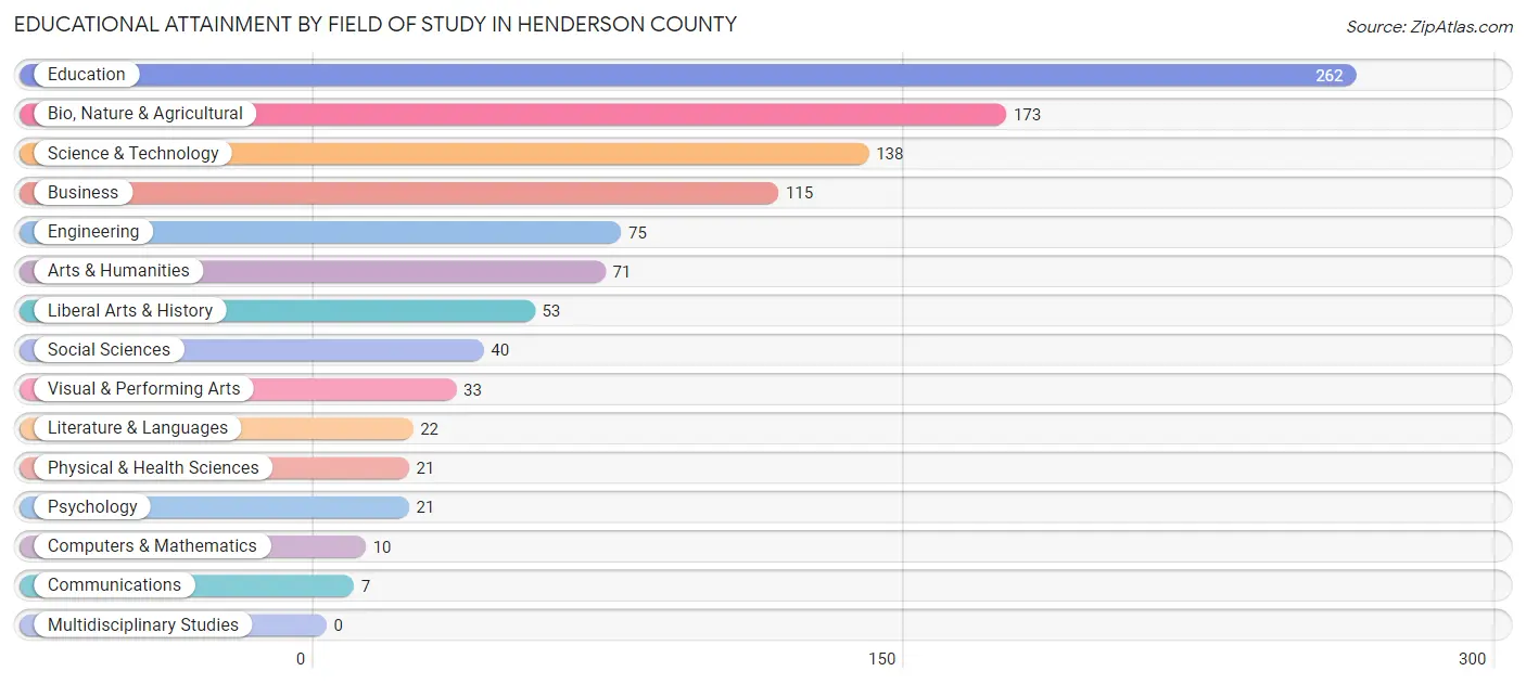 Educational Attainment by Field of Study in Henderson County