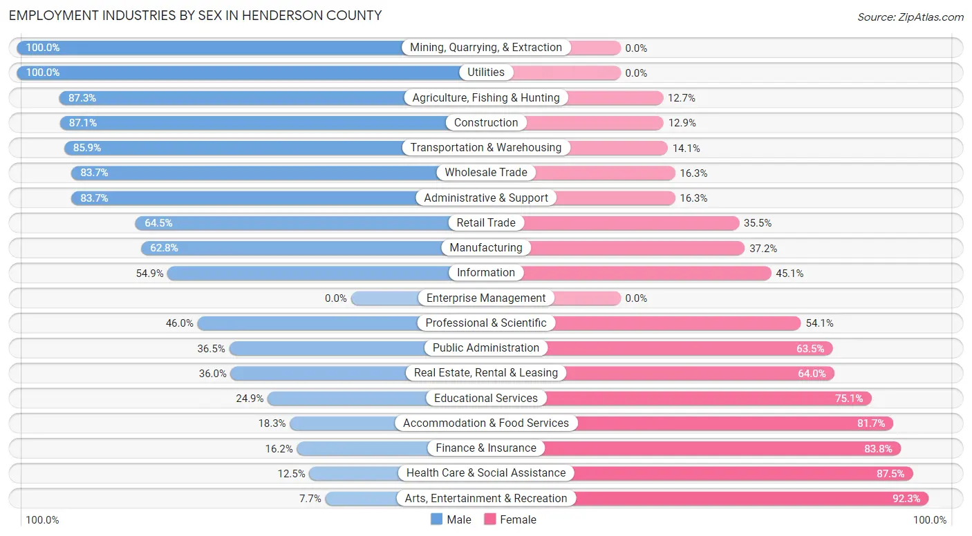 Employment Industries by Sex in Henderson County