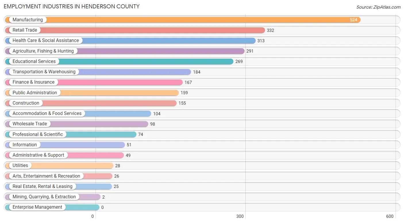 Employment Industries in Henderson County