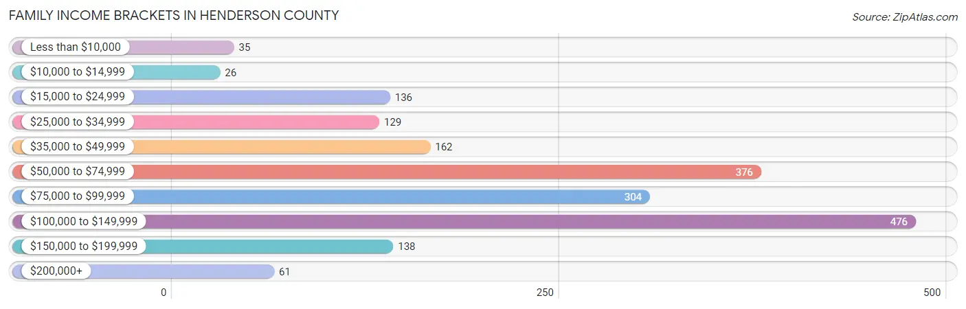 Family Income Brackets in Henderson County
