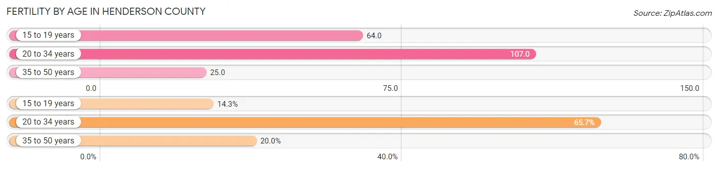 Female Fertility by Age in Henderson County