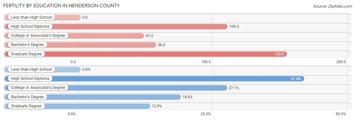 Female Fertility by Education Attainment in Henderson County