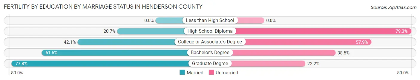Female Fertility by Education by Marriage Status in Henderson County