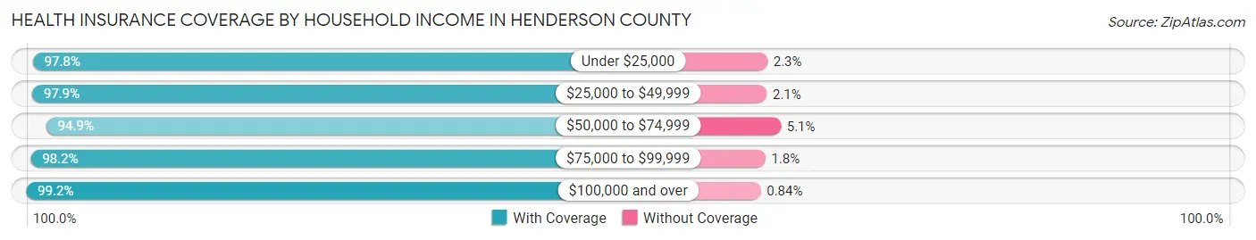 Health Insurance Coverage by Household Income in Henderson County