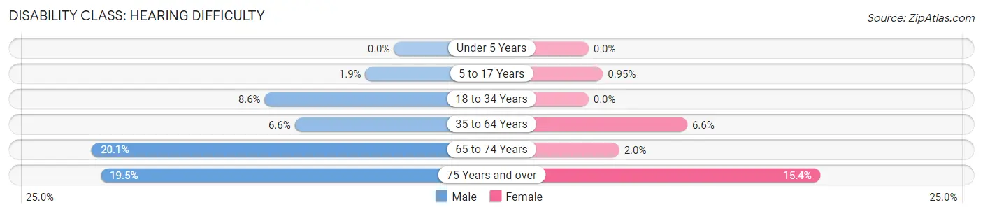 Disability in Henderson County: <span>Hearing Difficulty</span>