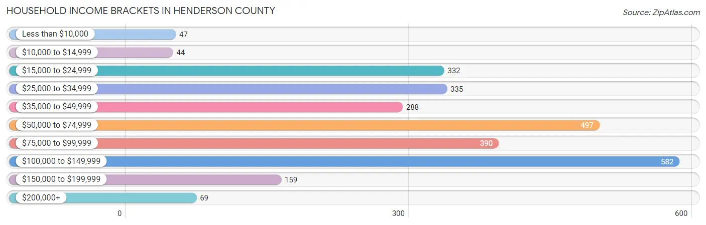 Household Income Brackets in Henderson County