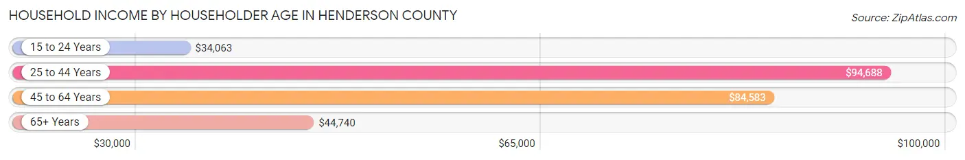 Household Income by Householder Age in Henderson County