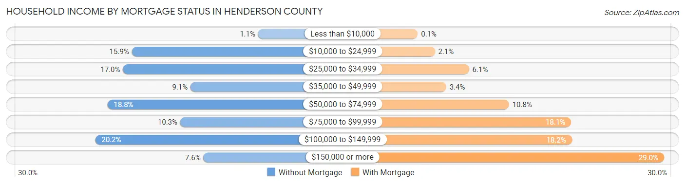 Household Income by Mortgage Status in Henderson County