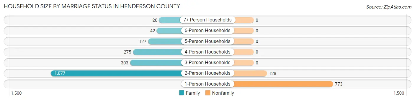 Household Size by Marriage Status in Henderson County