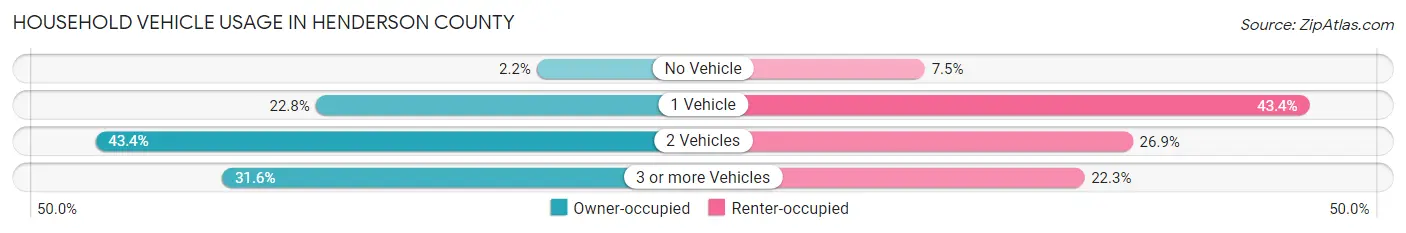 Household Vehicle Usage in Henderson County