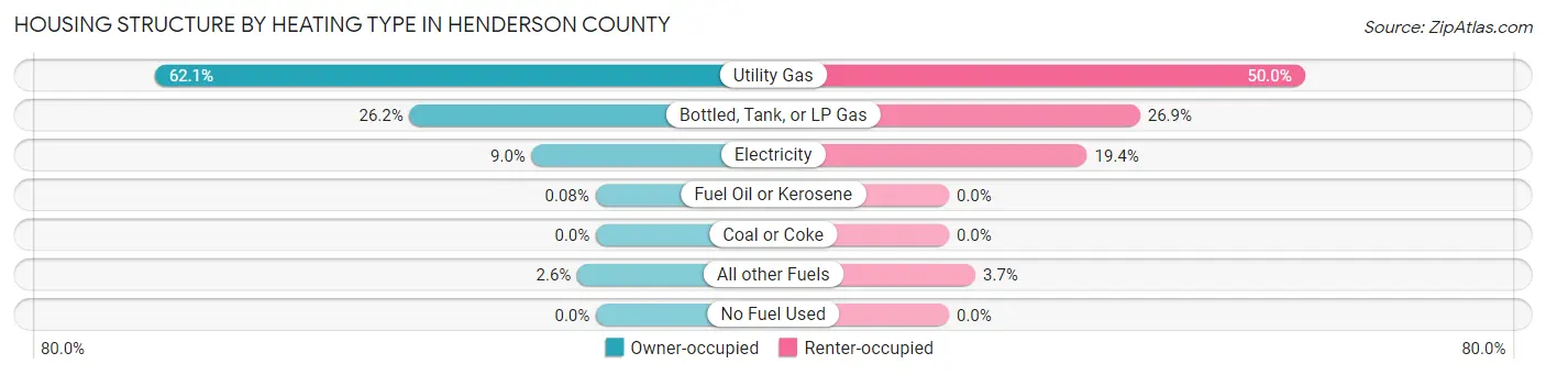 Housing Structure by Heating Type in Henderson County