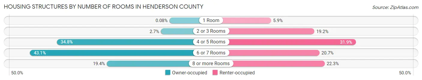 Housing Structures by Number of Rooms in Henderson County