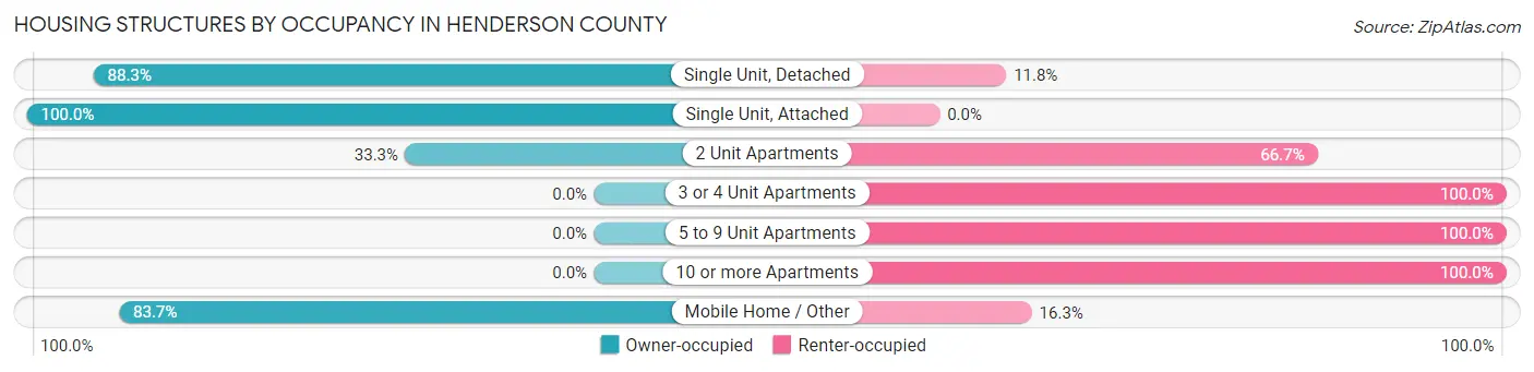 Housing Structures by Occupancy in Henderson County