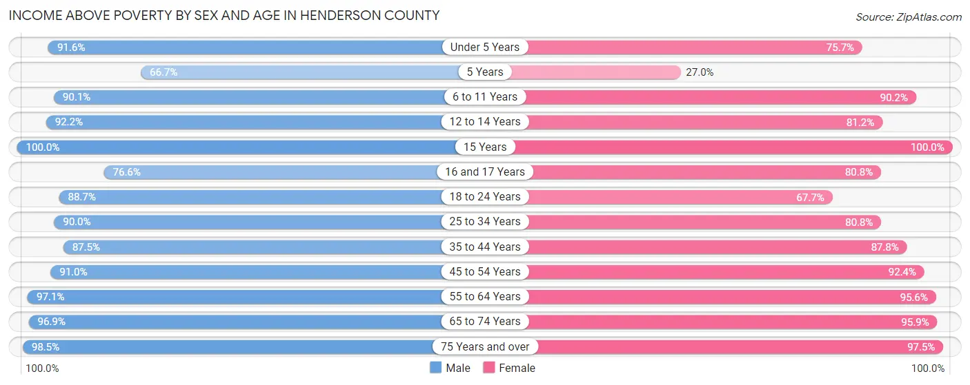 Income Above Poverty by Sex and Age in Henderson County