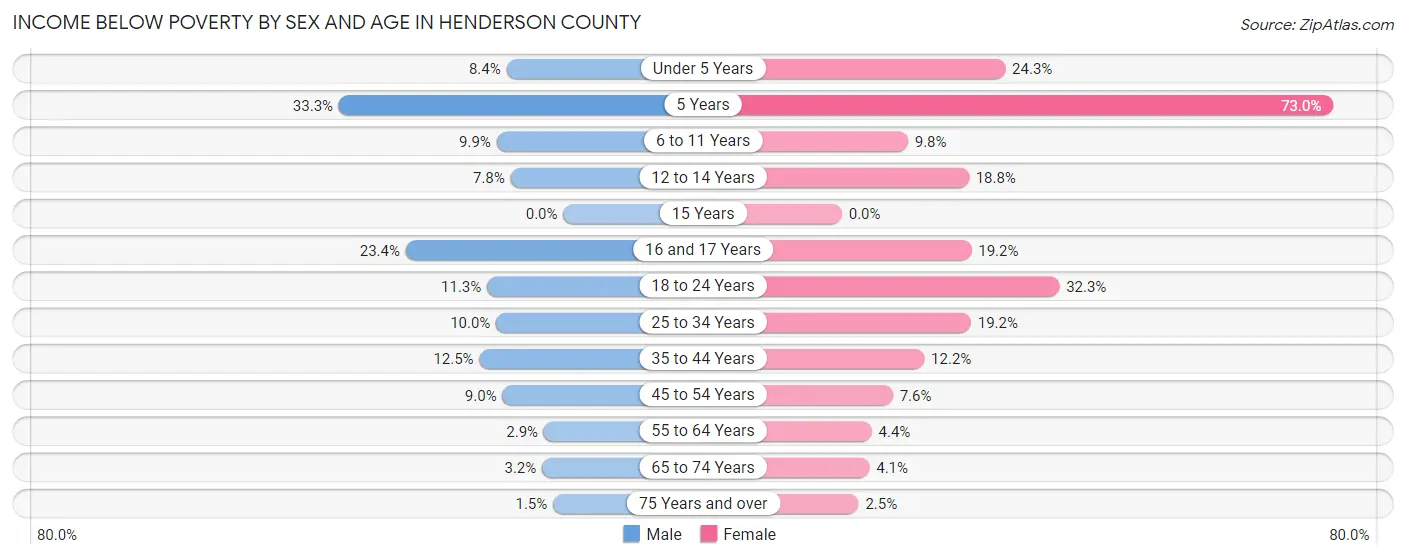 Income Below Poverty by Sex and Age in Henderson County
