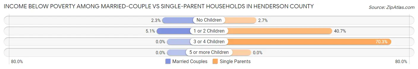 Income Below Poverty Among Married-Couple vs Single-Parent Households in Henderson County