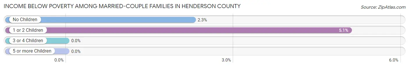 Income Below Poverty Among Married-Couple Families in Henderson County