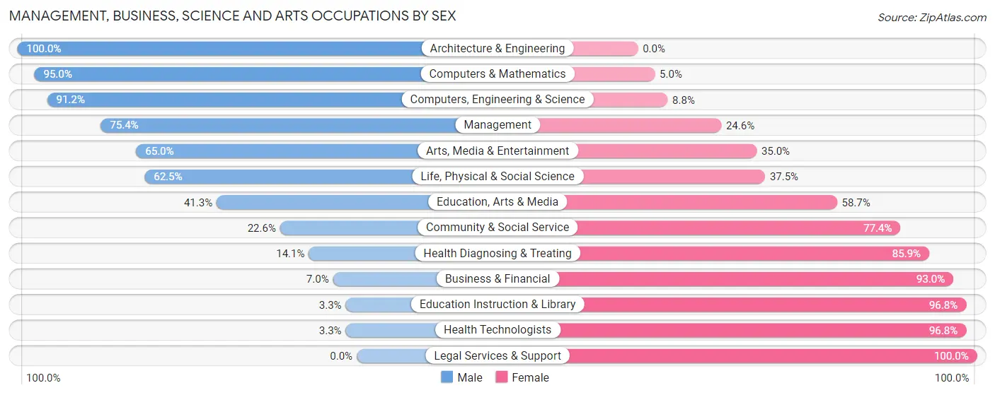 Management, Business, Science and Arts Occupations by Sex in Henderson County