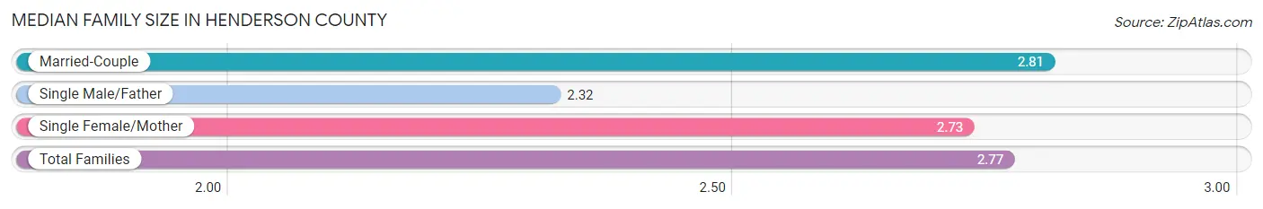 Median Family Size in Henderson County