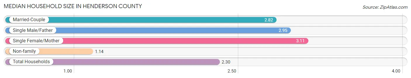 Median Household Size in Henderson County